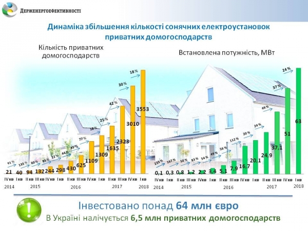 За I квартал ц.р. ще близько 550 українських домогосподарств перейшли на електроенергію з енергії сонця