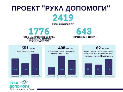 62 малозабезпечених та переселенців стали підприємцями завдяки проекту «Рука допомоги»