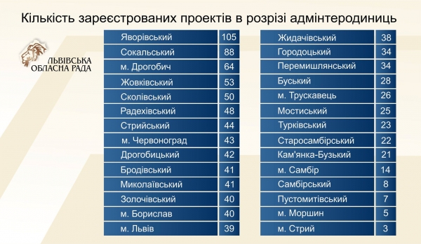 Проекти місцевого розвитку, що надійдуть у четвер – п’ятницю, – не матимуть шансу на доопрацювання, – Іван Собко 