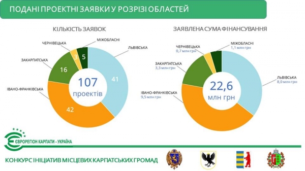 Понад 100 проектів візьмуть участь у Конкурсі ініціатив місцевих карпатських громад