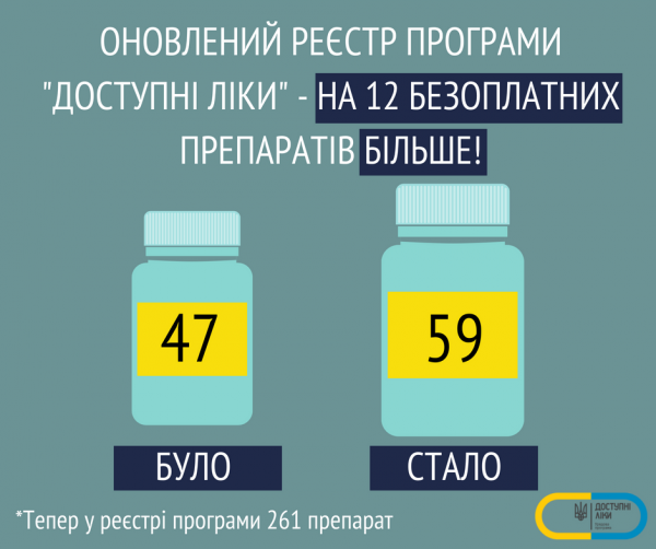 Затверджено новий перелік препаратів, які можна отримати за програмою “Доступні ліки” на 100% безоплатно або доплативши невелику різницю