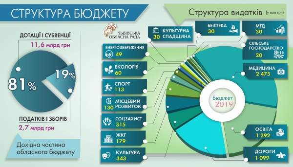 Львівська обласна рада ухвалила бюджет області на 2019 рік
