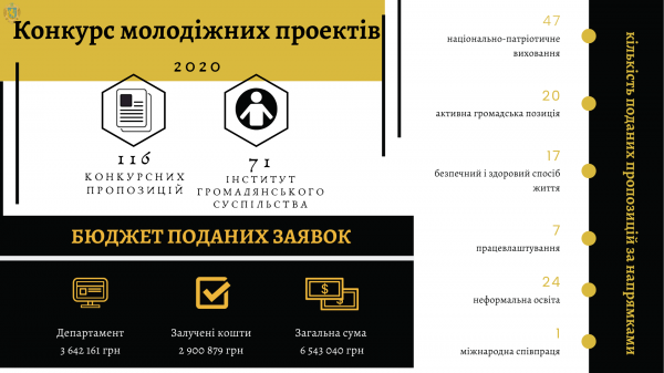 На Львівщині завершився прийом заявок на конкурс молодіжних проектів