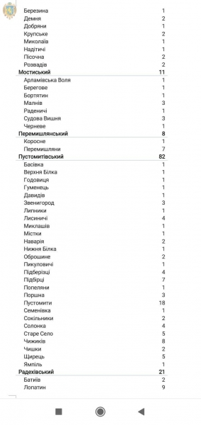 У 463 мешканців області за добу підтвердили коронавірус, з них 138 – у Львові