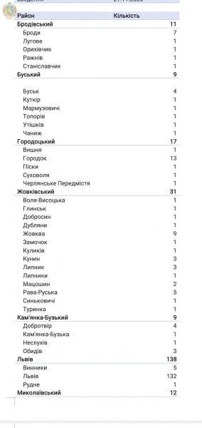 У 463 мешканців області за добу підтвердили коронавірус, з них 138 – у Львові