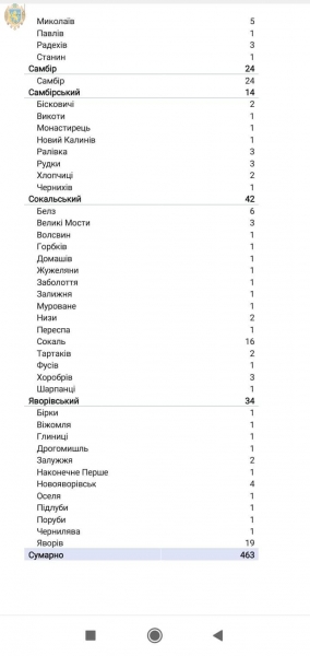 У 463 мешканців області за добу підтвердили коронавірус, з них 138 – у Львові