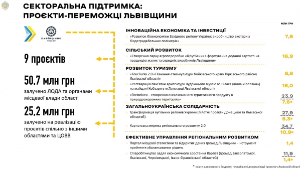 Майже десяток проєктів реалізують на Львівщині за кошти секторальної підтримки ЄС