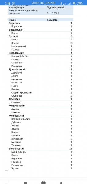 Коронавірус за добу підтвердили у 586 мешканців області, у Львові 398
