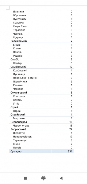Коронавірус за добу підтвердили у 331 мешканця області, у Львові 126
