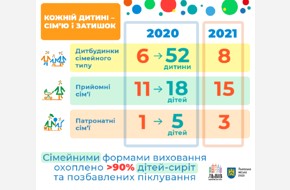Впродовж року у Львові утворять ще дві патронатні сім'ї для діток