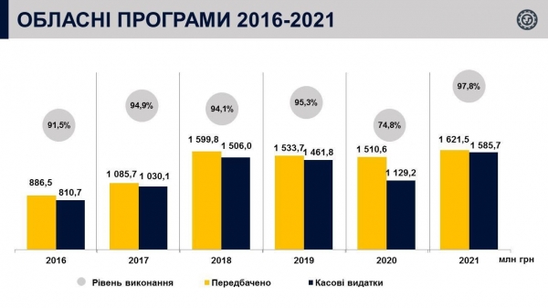 Рекордна сума і найбільший відсоток використання грошей для обласних програм - цьогоріч Львівщина перевищила ці показники за п’ять останніх років