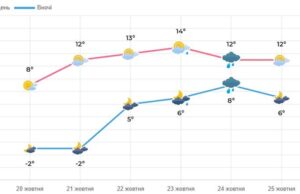 Прогноз погоди для Львівщини: теплий сектор циклону принесе дощі