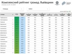 Оновлено рейтинг громад Львівщини
