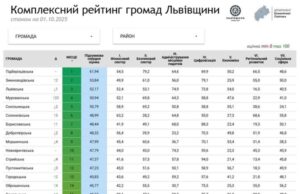 Оновлено рейтинг громад Львівщини