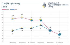 Вихідними погода на Львівщині буде мінливою