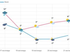 Протягом тижня на Львівщині очікується мокрий сніг