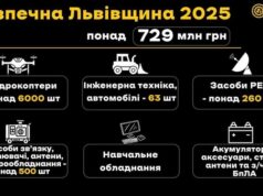 Львівщина виділила 729 млн грн на підтримку оборони
