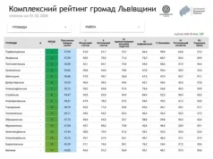 (Українська) Оновлено рейтинг громад Львівщини: лідери станом на лютий 2026