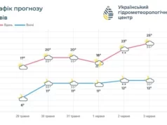 (Українська) На Львівщині вихідними очікують помірно теплу погоду з грозами