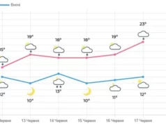 На Львівщині вихідними прогнозують короткочасні дощі та грози