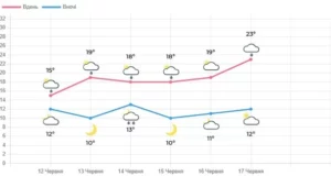 На Львівщині вихідними прогнозують короткочасні дощі та грози