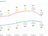 На вихідних на Львівщині прогнозують спеку до 40°