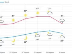 На вихідних на Львівщині прогнозують спеку до 40°