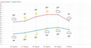 На вихідних на Львівщині прогнозують спеку до 40°