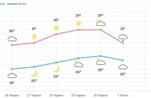 На вихідних на Львівщині прогнозують спеку до 40°
