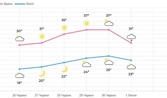 На вихідних на Львівщині прогнозують спеку до 40°