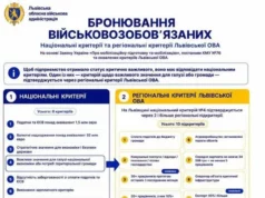Оновлено критерії бронювання для агровиробників Львівщини