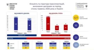 Дитячий центр став лідером в Україні за трансплантаціями нирки у дітей