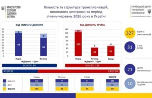 Дитячий центр став лідером в Україні за трансплантаціями нирки у дітей