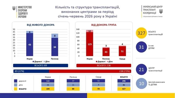 image Дитячий центр став лідером в Україні за трансплантаціями нирки у дітей