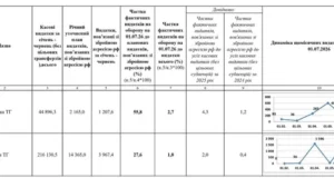 Великолюбінська громада за пів року спрямувала 3,8 млн грн на оборонні потреби