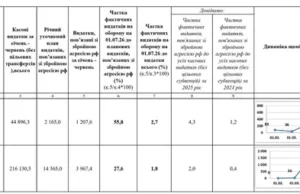 Великолюбінська громада за пів року спрямувала 3,8 млн грн на оборонні потреби
