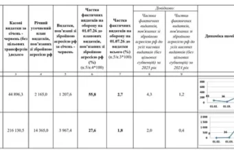 Великолюбінська громада за пів року спрямувала 3,8 млн грн на оборонні потреби