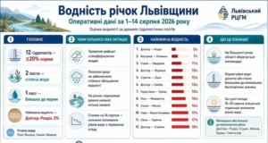 Водність річок Львівщини у серпні 2026 року