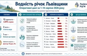 Водність річок Львівщини у серпні 2026 року