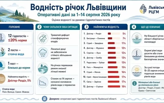 Водність річок Львівщини у серпні 2026 року