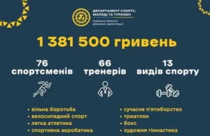 76 спортсменів і 66 тренерів Львівщини отримали премії за успіхи у другому кварталі 76 спортсменів і 66 тренерів Львівщини отримали премії за успіхи у другому кварталі