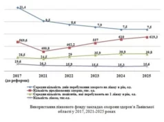 Як змінилася мережа медзакладів у 2017–2025 роках Як змінилася мережа медзакладів у 2017–2025 роках