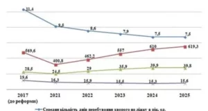 Як змінилася мережа медзакладів у 2017–2025 роках
