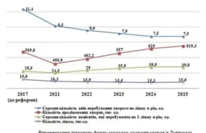 Як змінилася мережа медзакладів у 2017–2025 роках