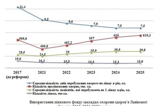 Як змінилася мережа медзакладів у 2017–2025 роках
