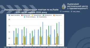 Львів: характеристика забруднення повітря за 24–29 серпня 2026 року