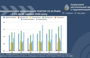 (Українська) Львів: характеристика забруднення повітря за 24–29 серпня 2026 року Львів: характеристика забруднення повітря за 24–29 серпня 2026 року