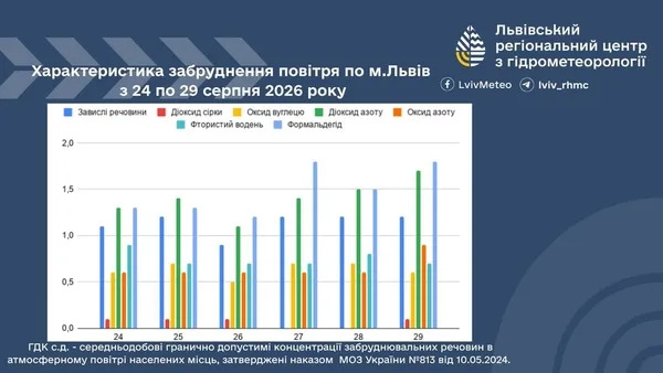 image Львів: характеристика забруднення повітря за 24–29 серпня 2026 року