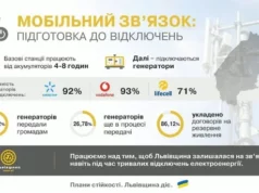 (Українська) На Львівщині готують мобільні мережі до можливих зимових знеструмлень На Львівщині готують мобільні мережі до можливих зимових знеструмлень