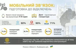 На Львівщині готують мобільні мережі до можливих зимових знеструмлень На Львівщині готують мобільні мережі до можливих зимових знеструмлень
